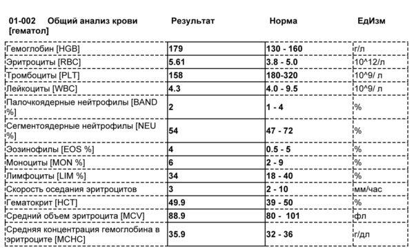 Нормы анализа крови