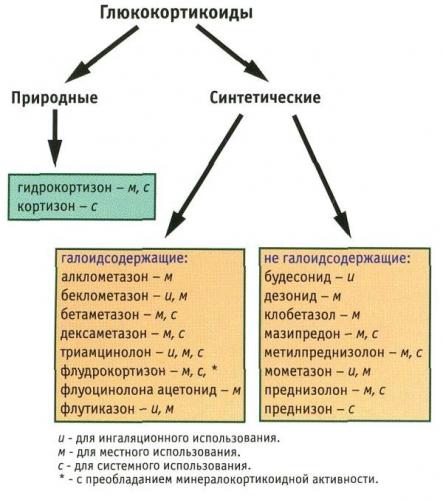 Глюкокортикоиды