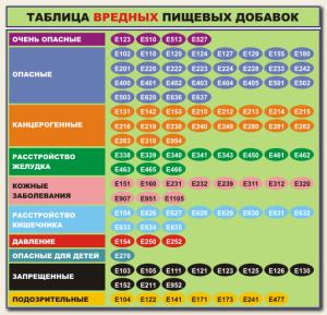 Расшифровка е-добавок